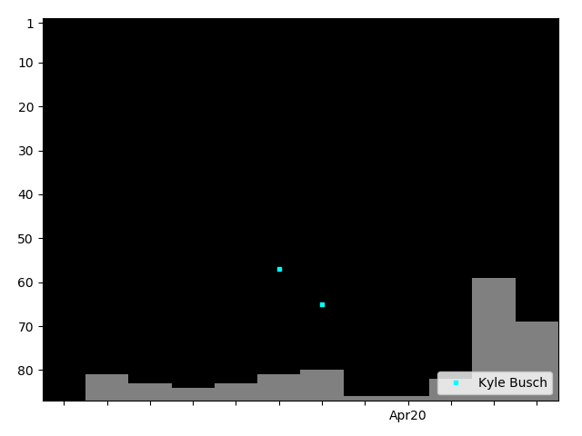 Graph showing Kyle Busch Singles history