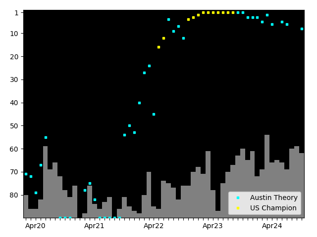 Graph showing Austin Theory Singles history