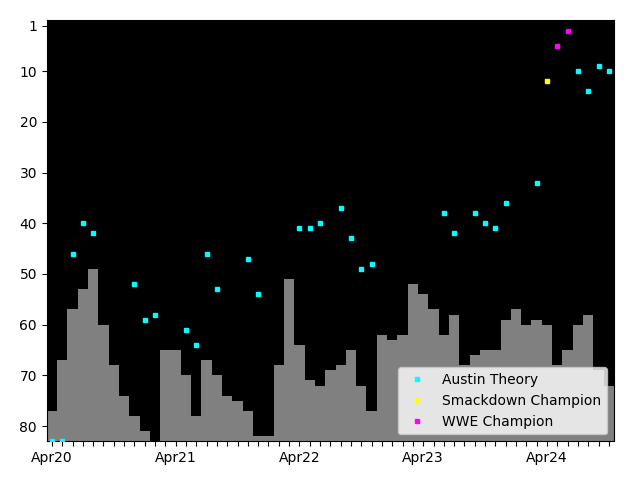 Graph showing Austin Theory Tag history