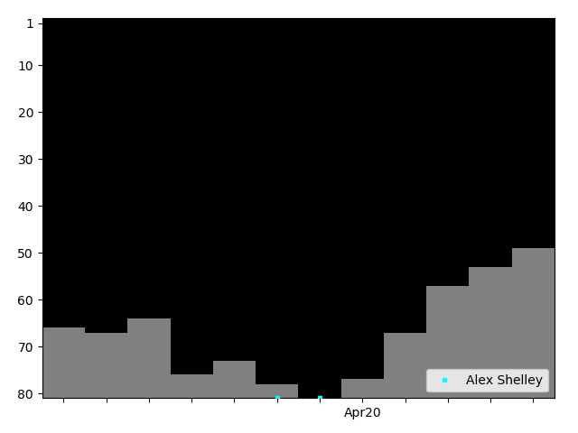 Graph showing Alex Shelley Tag history