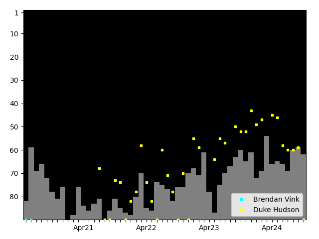 Graph showing Duke Hudson Singles history