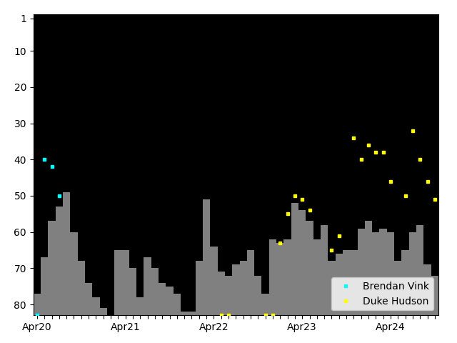 Graph showing Duke Hudson Tag history