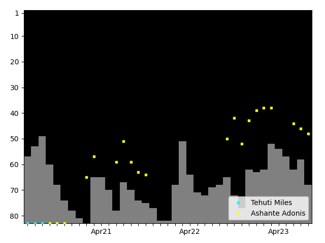 Graph showing Ashante Adonis Tag history