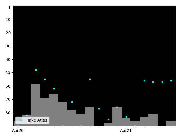 Graph showing Jake Atlas Singles history