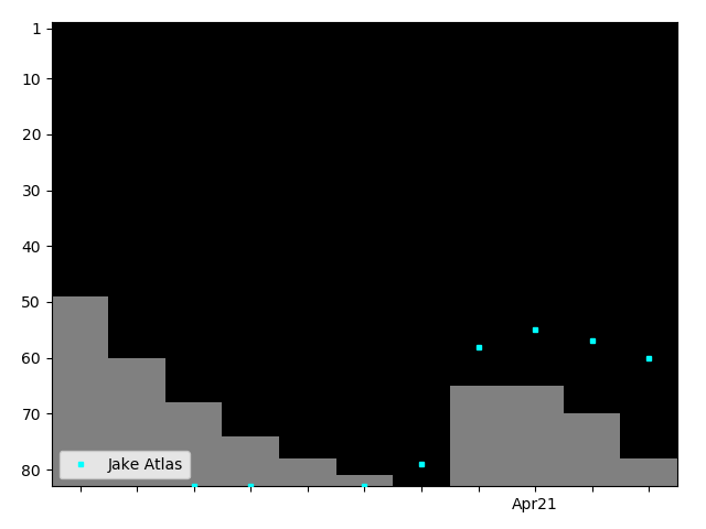 Graph showing Jake Atlas Tag history