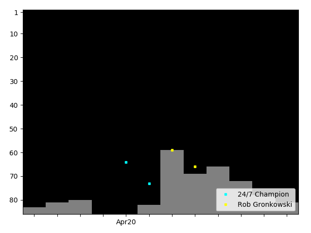 Graph showing Rob Gronkowski Singles history