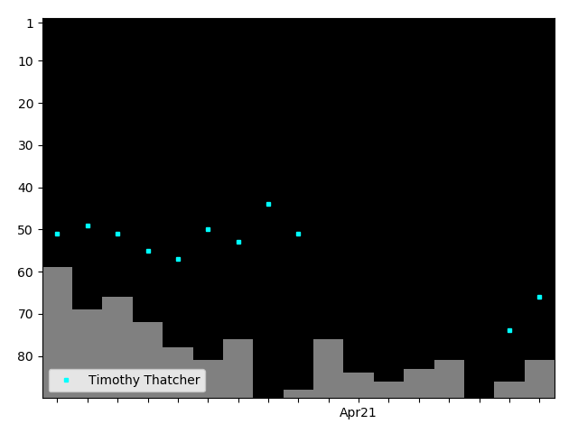 Graph showing Timothy Thatcher Singles history