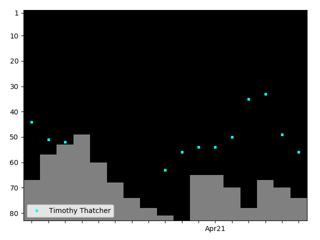 Graph showing Timothy Thatcher Tag history