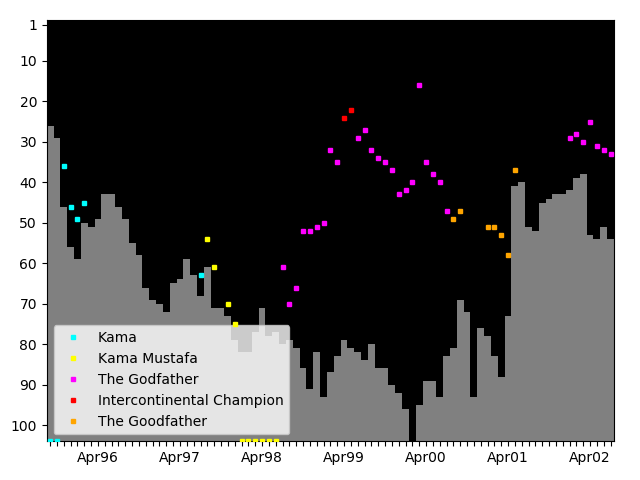 Graph showing The Godfather Singles history