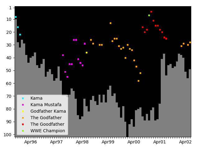 Graph showing The Godfather Tag history