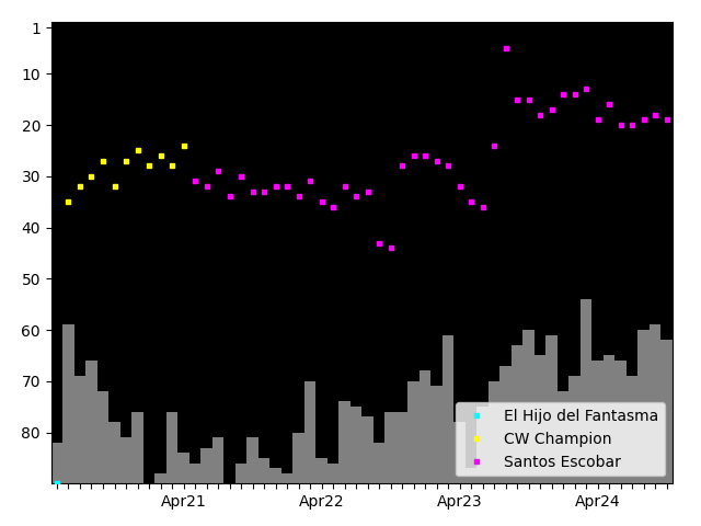 Graph showing Santos Escobar Singles history