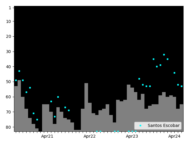 Graph showing Santos Escobar Tag history