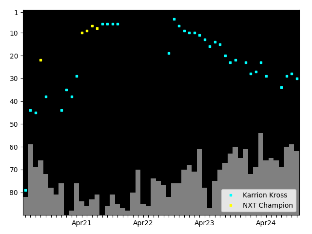 Graph showing Karrion Kross Singles history