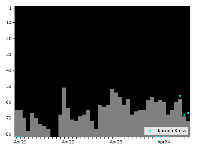 Graph showing Karrion Kross Tag history