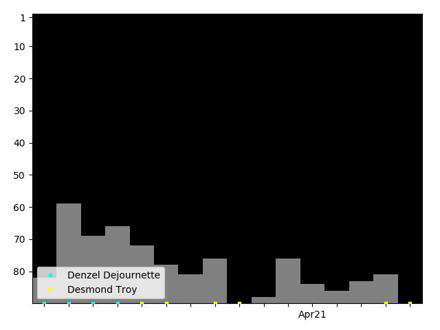 Graph showing Desmond Troy Singles history