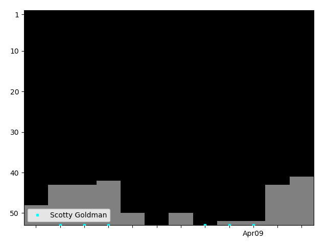 Graph showing Scotty Goldman Singles history