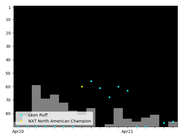 Graph showing Leon Ruff Singles history