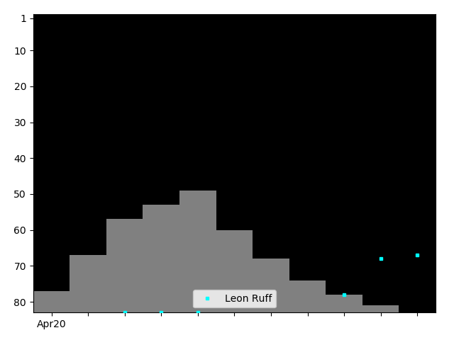 Graph showing Leon Ruff Tag history