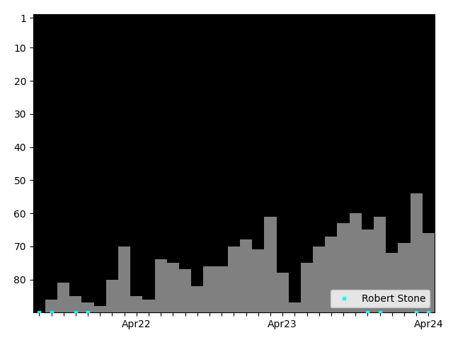 Graph showing Robert Stone Singles history