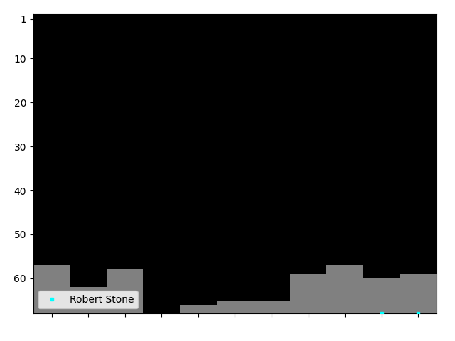 Graph showing Robert Stone Tag history