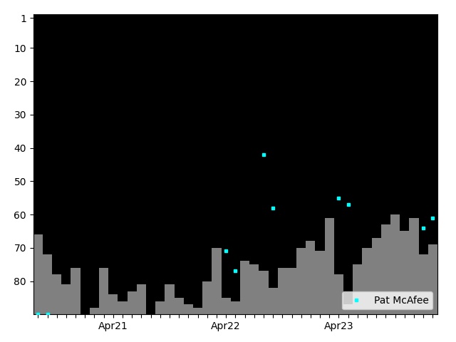 Graph showing Pat McAfee Singles history