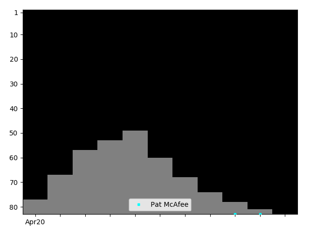 Graph showing Pat McAfee Tag history