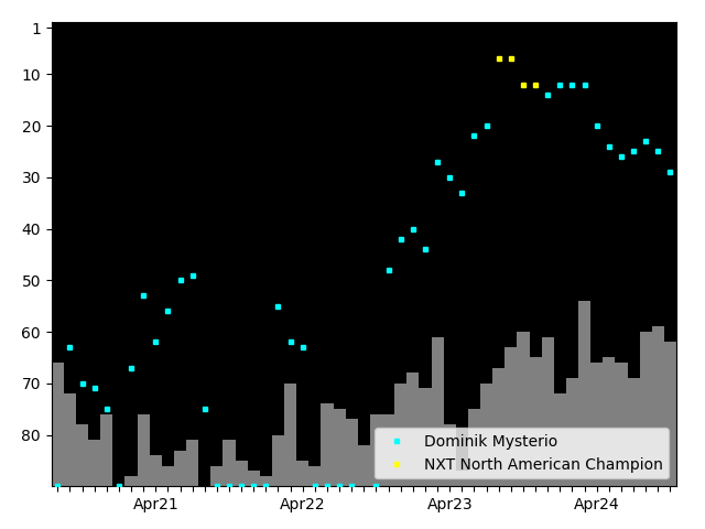 Graph showing Dominik Mysterio Singles history