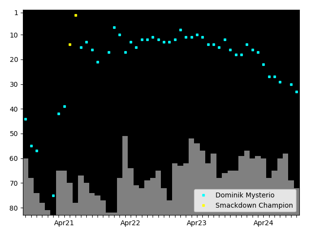 Graph showing Dominik Mysterio Tag history