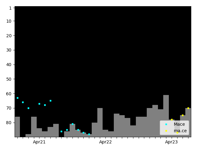 Graph showing ma.ce Singles history