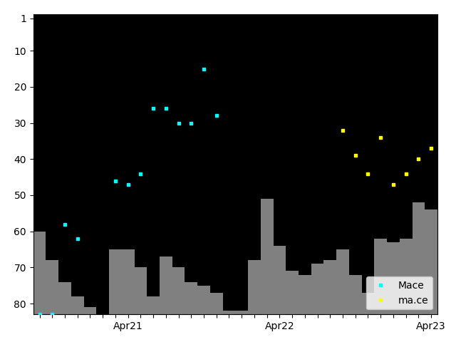 Graph showing ma.ce Tag history