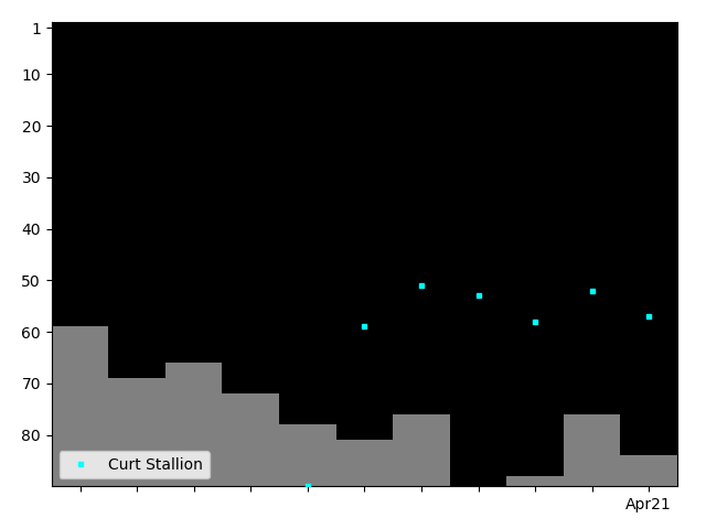 Graph showing Curt Stallion Singles history