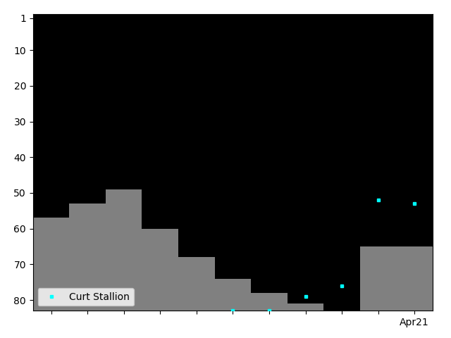 Graph showing Curt Stallion Tag history