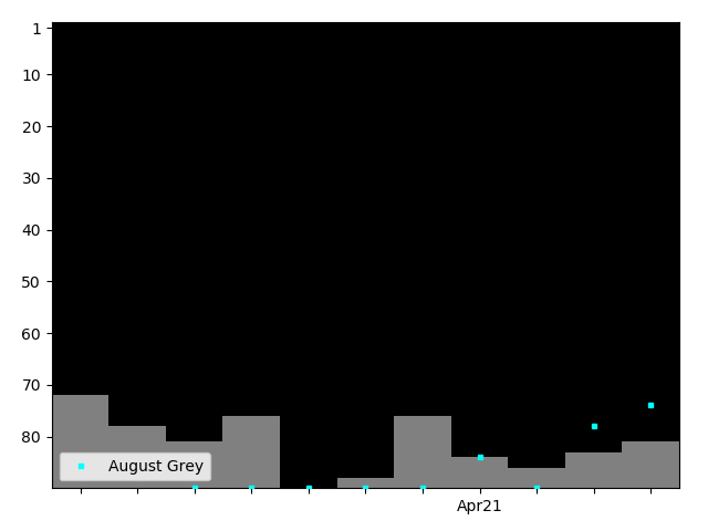 Graph showing August Grey Singles history