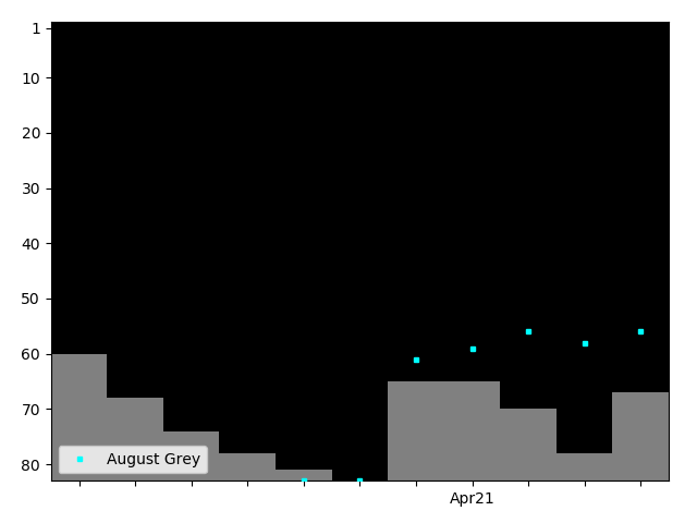 Graph showing August Grey Tag history