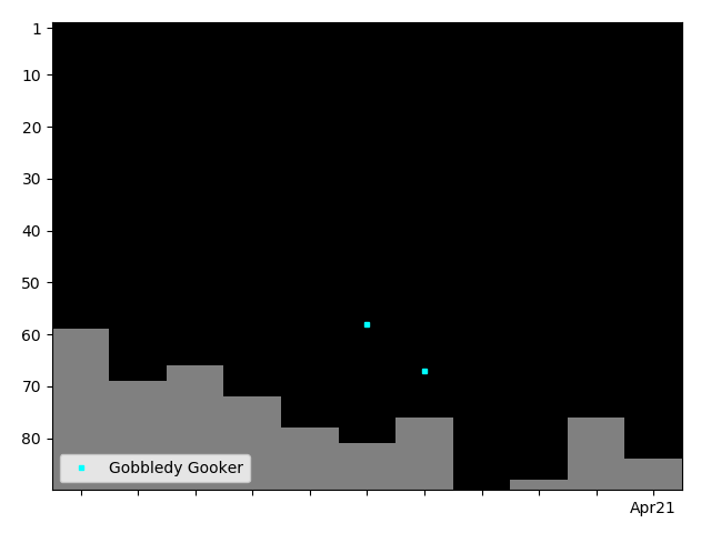 Graph showing Gobbledy Gooker Singles history