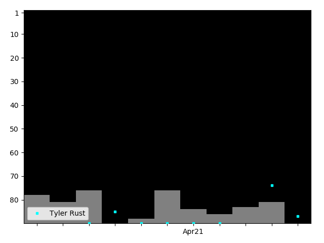 Graph showing Tyler Rust Singles history