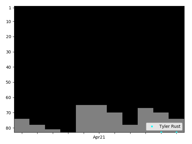 Graph showing Tyler Rust Tag history