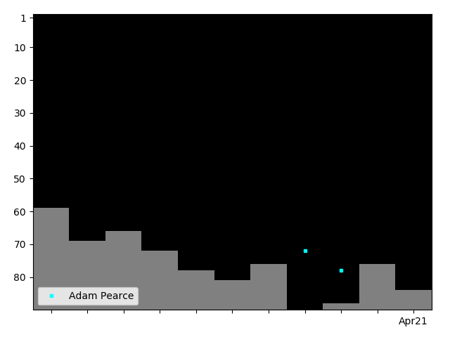 Graph showing Adam Pearce Singles history