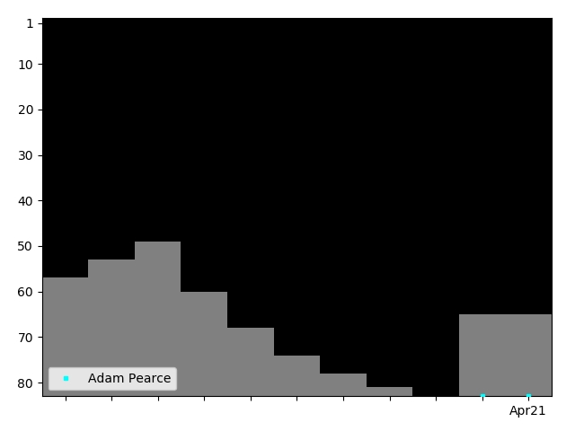 Graph showing Adam Pearce Tag history