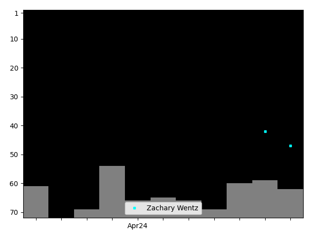 Graph showing Zachary Wentz Singles history