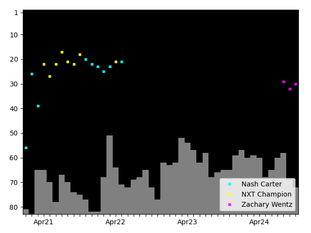 Graph showing Zachary Wentz Tag history