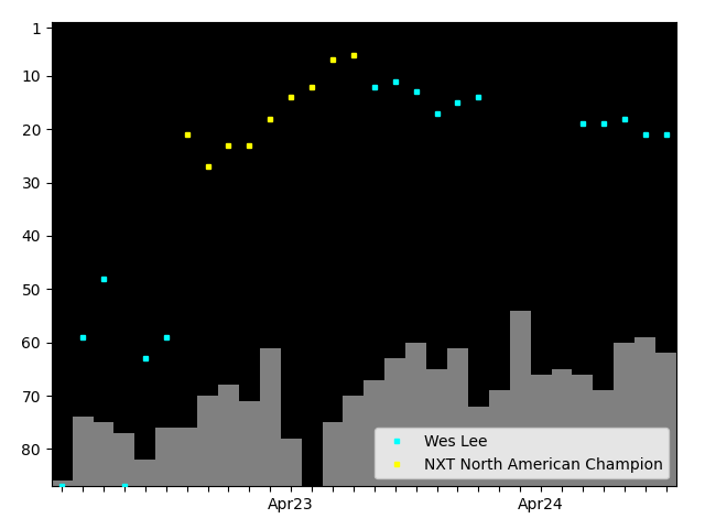 Graph showing Wes Lee Singles history