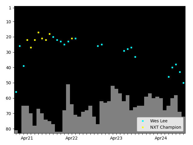 Graph showing Wes Lee Tag history