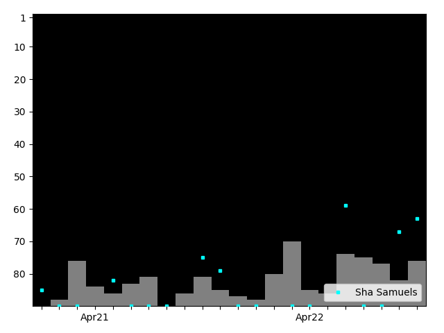 Graph showing Sha Samuels Singles history