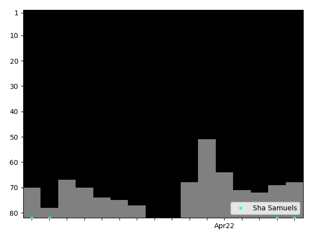 Graph showing Sha Samuels Tag history