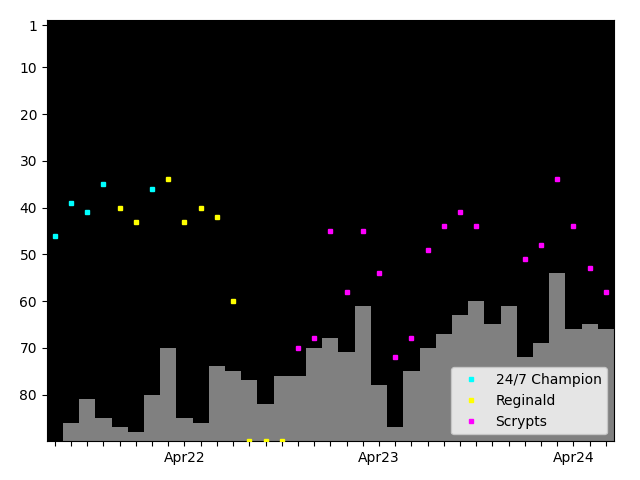 Graph showing Scrypts Singles history