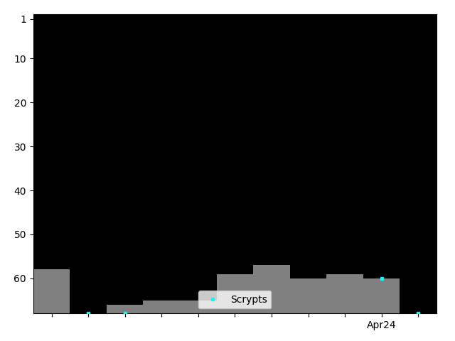 Graph showing Scrypts Tag history