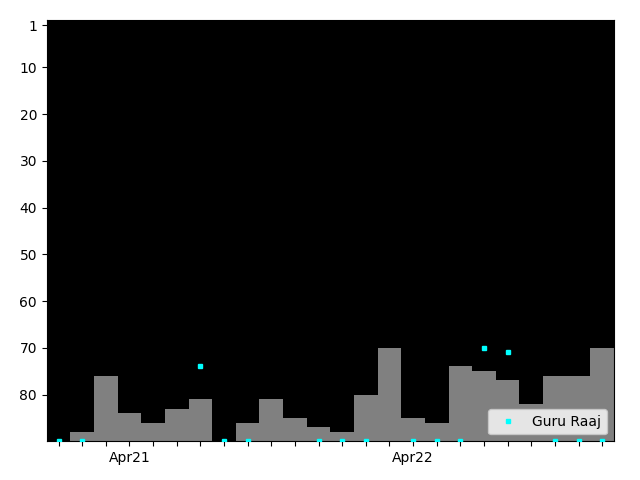 Graph showing Guru Raaj Singles history