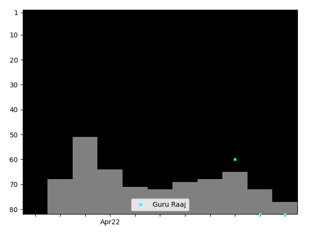 Graph showing Guru Raaj Tag history