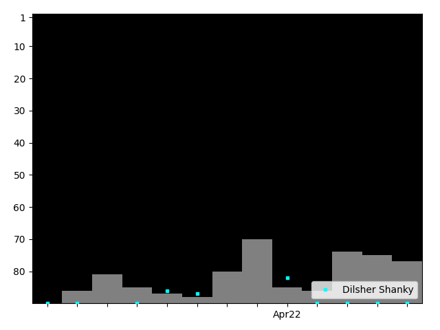 Graph showing Dilsher Shanky Singles history